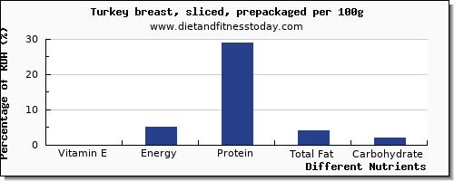 chart to show highest vitamin e in turkey breast per 100g